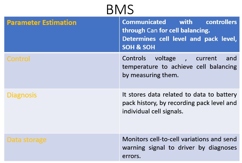 Electric vehicle
(EV), Components of BMS, charging stations